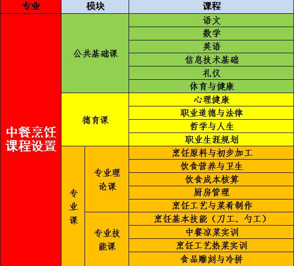 中餐烹飪課程設置