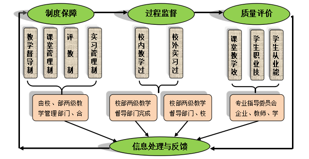 人才培養保障措施